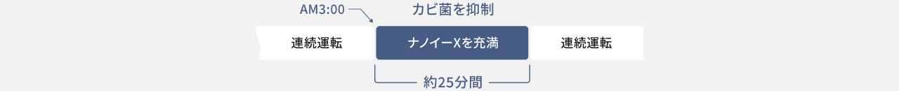 深夜にナノイーXを充満させているタイムスケジュールの画像です