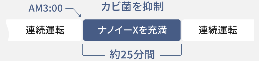 深夜にナノイーXを充満させているタイムスケジュールの画像です