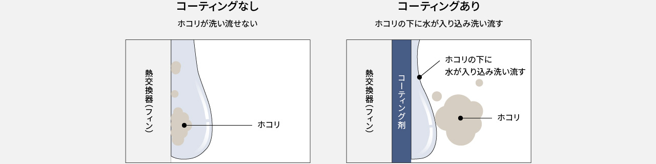 コーティングなしとコーティングありの差の画像です