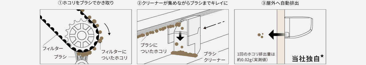 クリーナーがホコリをかき取り、集めている画像です。１回のホコリ排出量は約0.02g（実測値）当社独自★
