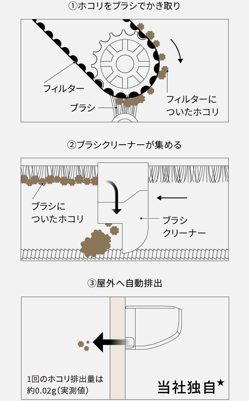 クリーナーがホコリをかき取り、集めている画像です。１回のホコリ排出量は約0.02g（実測値）当社独自★