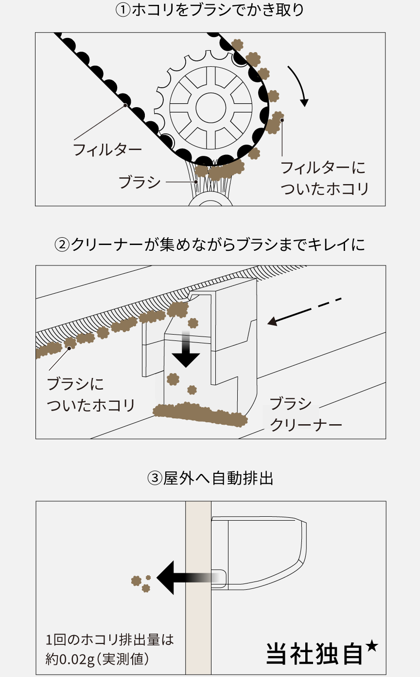 クリーナーがホコリをかき取り、集めている画像です。１回のホコリ排出量は約0.02g（実測値）当社独自★