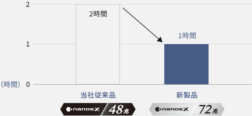 カビ抑制までの時間を比較したグラフです。当社従来品ナノイーX48兆2時間。新製品ナノイーX72兆1時間。