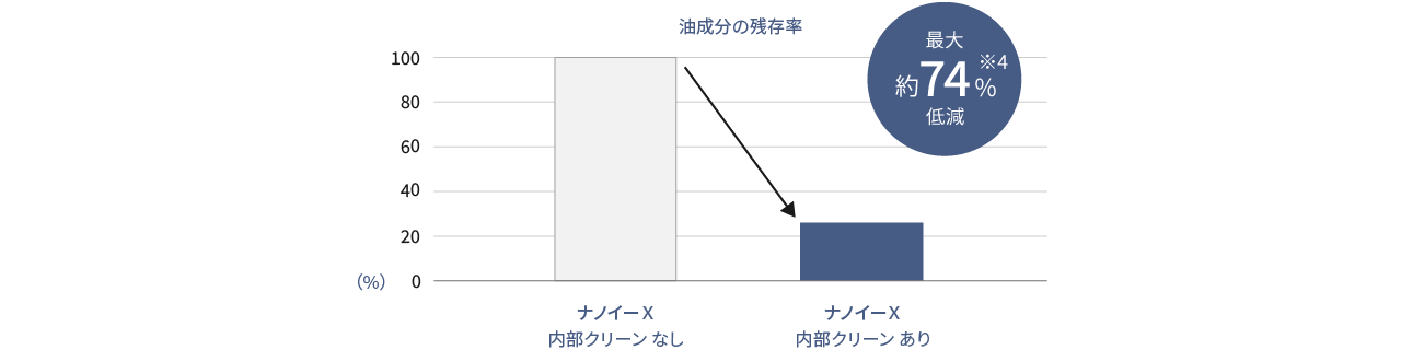 ナノイーX内部クリーンありは、なしに比べて、油性分の残存率 最大約74％低減したことを示すグラフです。