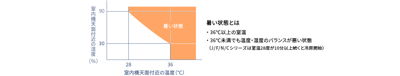 暑い状態をしめすグラフです。暑い状態とは、36℃以上の室温、36℃未満でも温度・湿度のバランスが悪い状態。