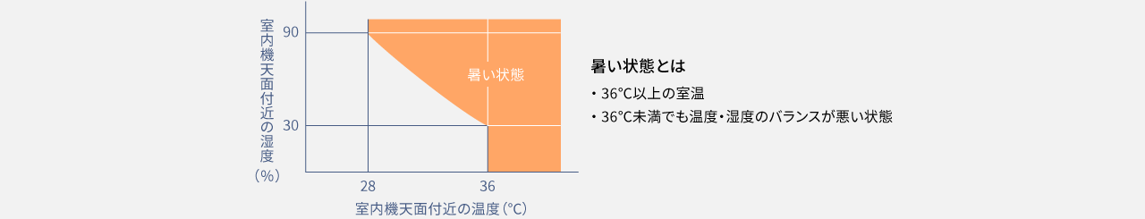 暑い状態をしめすグラフです。暑い状態とは、36℃以上の室温、36℃未満でも温度・湿度のバランスが悪い状態。