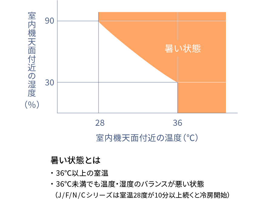 暑い状態をしめすグラフです。暑い状態とは、36℃以上の室温、36℃未満でも温度・湿度のバランスが悪い状態。