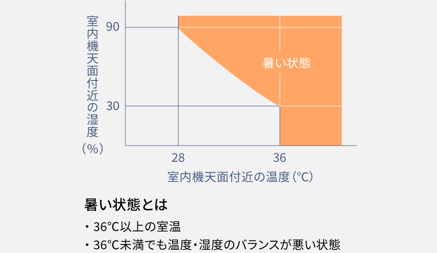 暑い状態をしめすグラフです。暑い状態とは、36℃以上の室温、36℃未満でも温度・湿度のバランスが悪い状態。