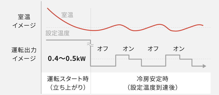 オンオフを繰り返している状態のグラフです