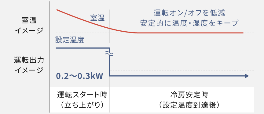 オンオフを抑えて温度と湿度をキープできている状態のグラフです