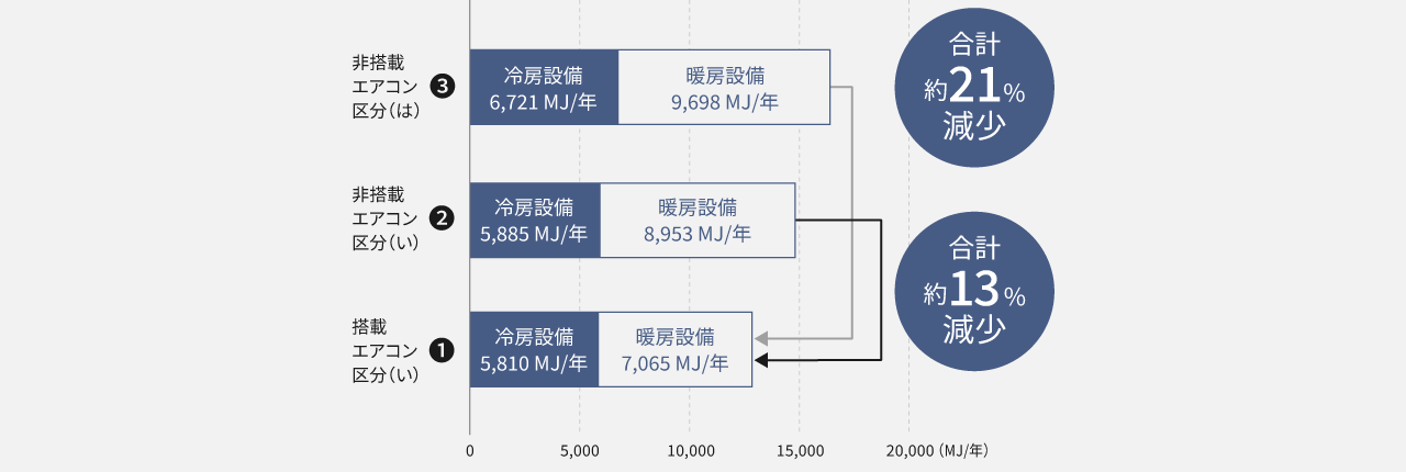 小能力時高効率型コンプレッサー搭載有無の一次エネルギー消費量比較の画像です