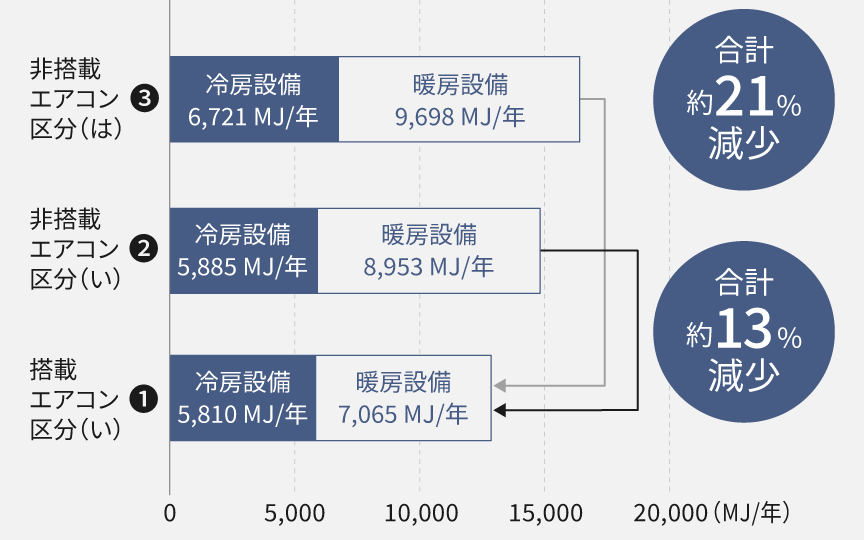 小能力時高効率型コンプレッサー搭載有無の一次エネルギー消費量比較の画像です
