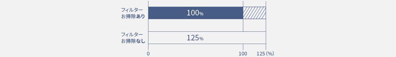 フィルターお掃除あり100％、なし125％