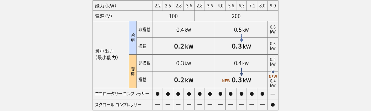 エコロータリー コンプレッサー非搭載機種からの削減率をあらわした画像です