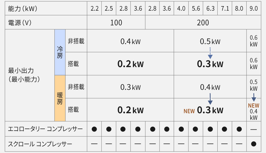 エコロータリー コンプレッサー非搭載機種からの削減率をあらわした画像です