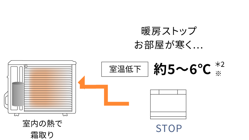室内の熱で霜取り　暖房ストップお部屋が寒く…　室温低下：約5～6℃＊2※