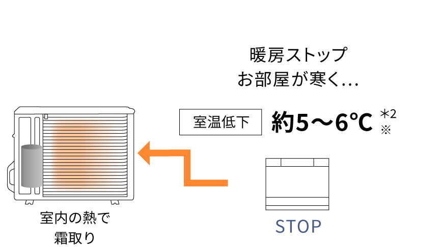室内の熱で霜取り　暖房ストップお部屋が寒く…　室温低下：約5～6℃＊2※