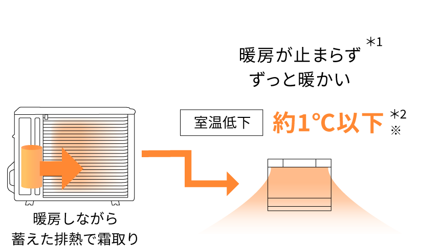暖房しながら蓄えた廃熱で霜取り　暖房が止まらずずっと暖かい＊1　室温低下：約1℃以下＊2※