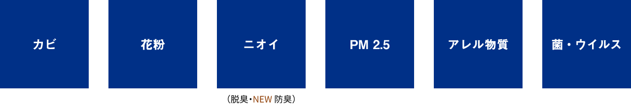 カビ、花粉、ニオイ（脱臭・NEW 防臭）、PM2.5、アレル物質、菌・ウイルス