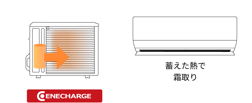 蓄えたの熱で霜取りをするイラストです