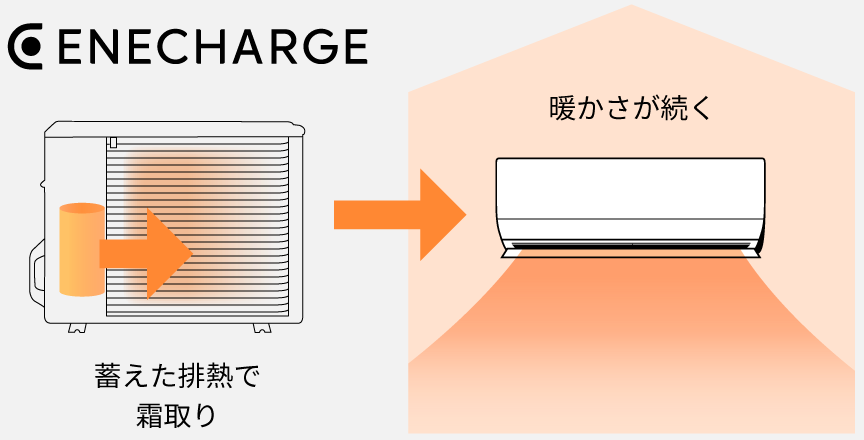 蓄えたの排熱で霜取りをするイラストです