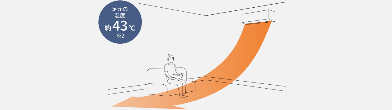 暖房が出ているイラスト　足元の温度約43℃