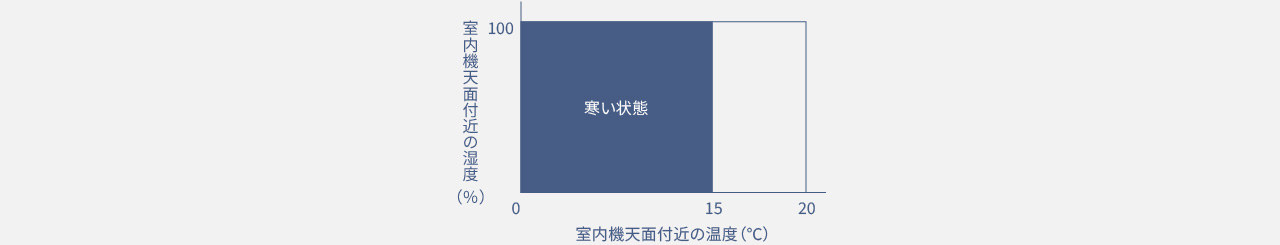 寒い状態をしめすグラフです。15℃以下の状態が10分以上続くと暖房を運転を開始。