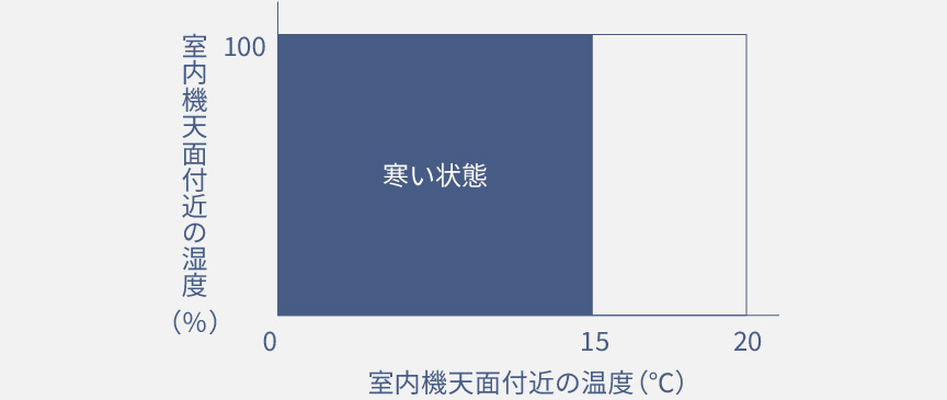 寒い状態をしめすグラフです。15℃以下の状態が10分以上続くと暖房を運転を開始。
