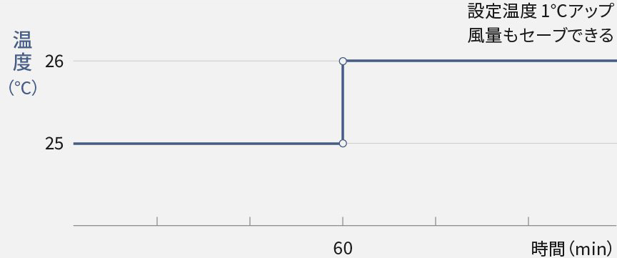 設定温度1℃アップ。風量もセーブできる