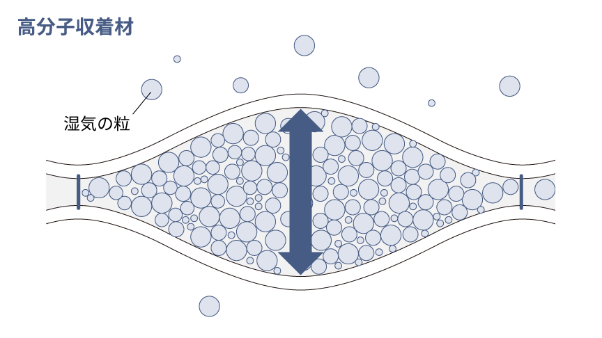 高分子収着材のイラストです