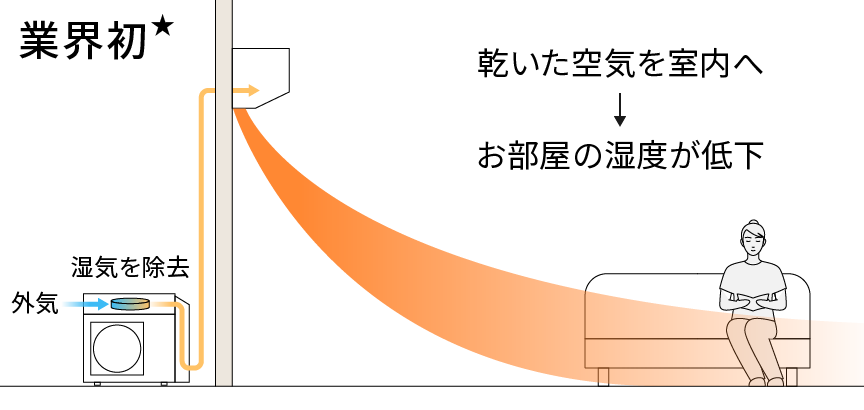 ドライ給気制御のイラストです