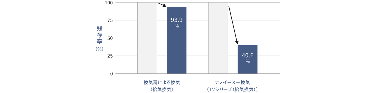 付着花粉への60分後の効果のグラフです