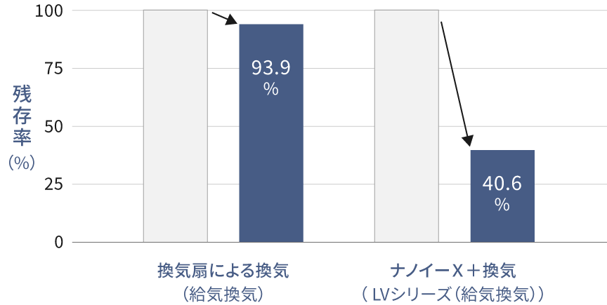 付着花粉への60分後の効果のグラフです