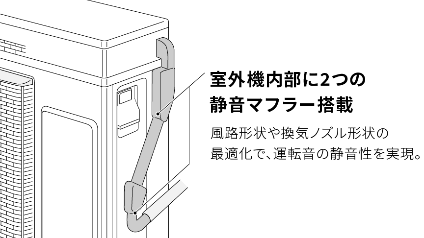 室外機内部に2つの静音マフラー搭載。風路形状や換気ノズル形状の最適化で、運転音の静音性を実現。