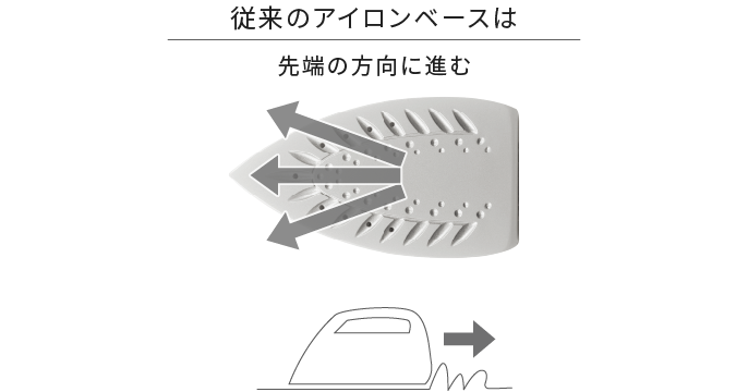 従来のアイロンベースは先端の方向に進む