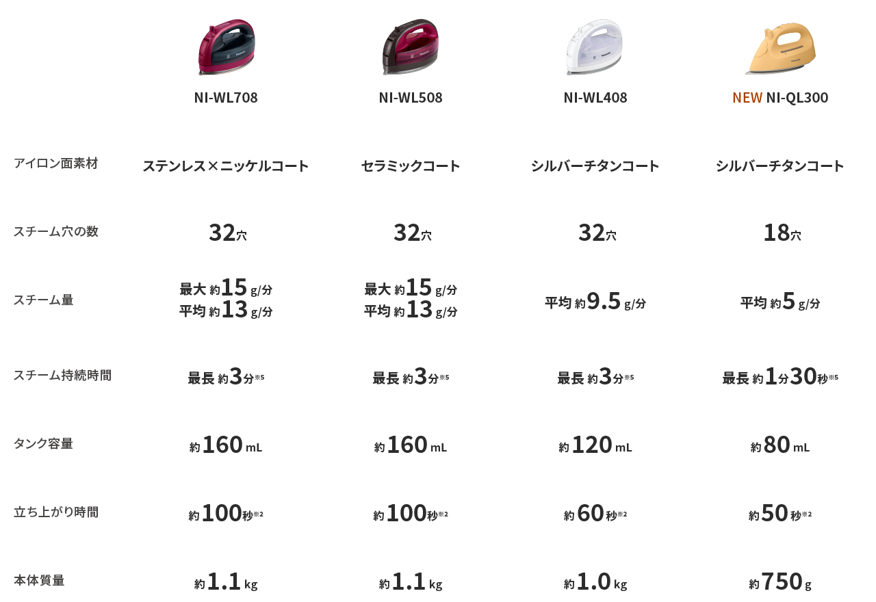 コードレススチームアイロン 機能比較