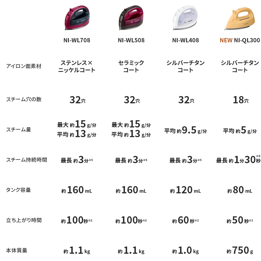 コードレススチームアイロン 機能比較