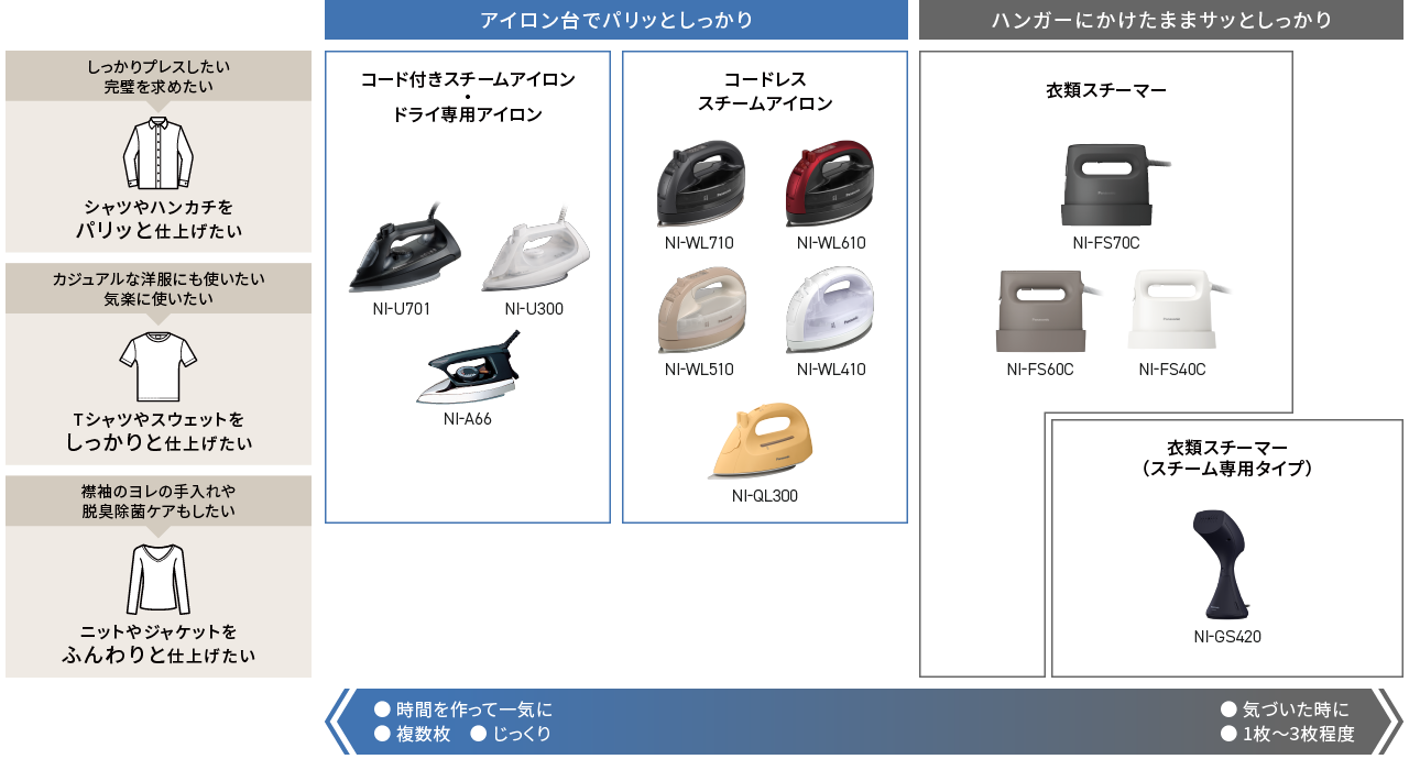 チャート表：衣類の種類や目的ごとにおすすめの商品を確認できます。