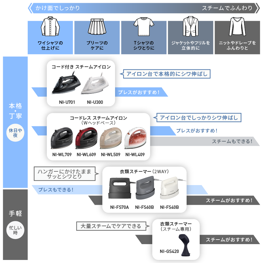 チャート表：衣類の種類や目的ごとにおすすめの商品を確認できます。