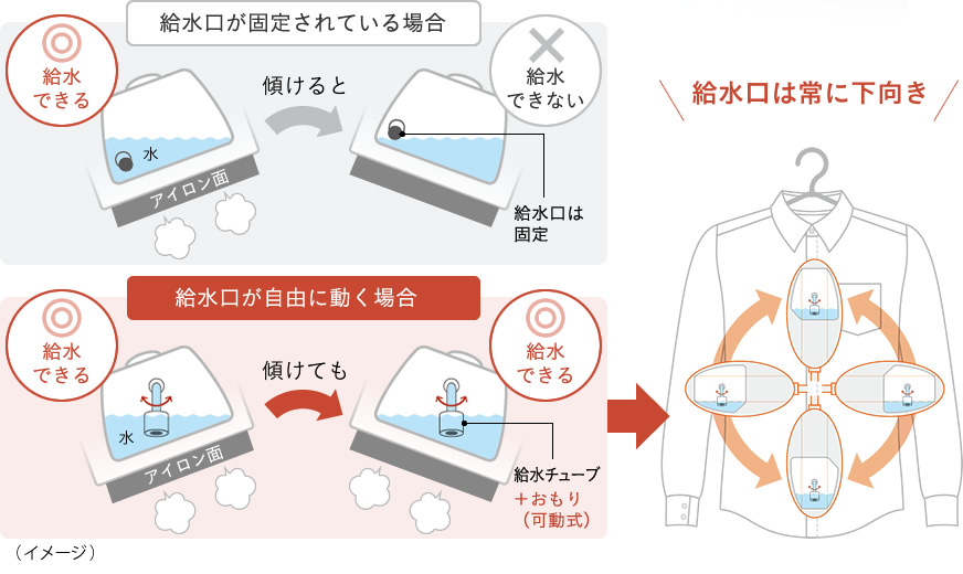 給水口が固定されている場合：タンクを傾けると給水できない/給水口が自由に動く場合：タンクを傾けても給水できる（360°傾けても給水口は常に下向き）