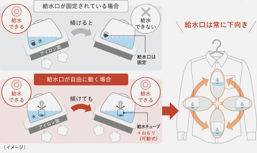 給水口が固定されている場合：タンクを傾けると給水できない/給水口が自由に動く場合：タンクを傾けても給水できる（360°傾けても給水口は常に下向き）