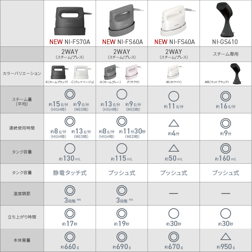 衣類スチーマー 機能比較