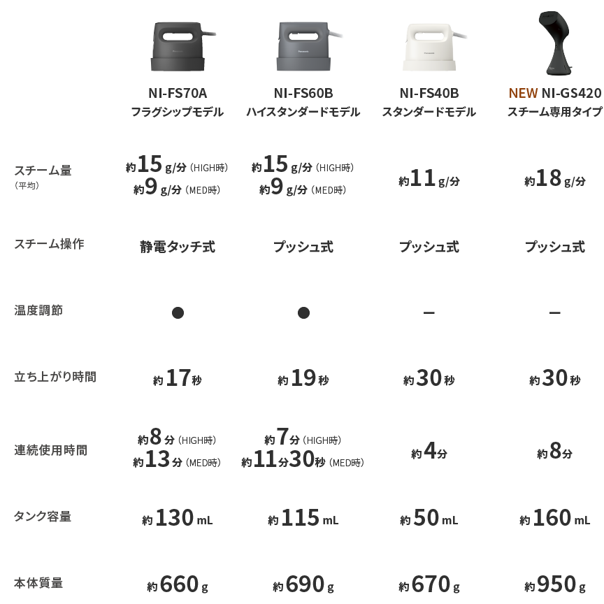 衣類スチーマー機能比較