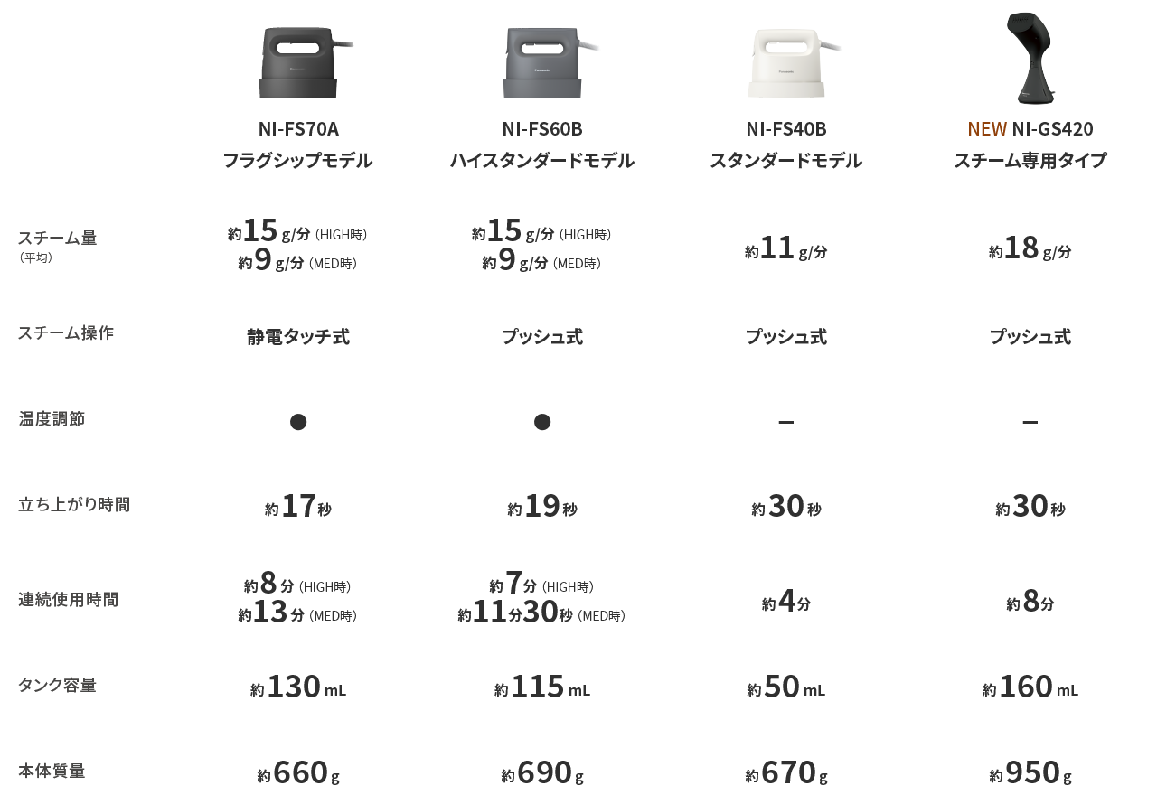 衣類スチーマー 機能比較