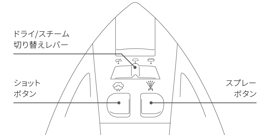使いやすい操作レバー/ボタン