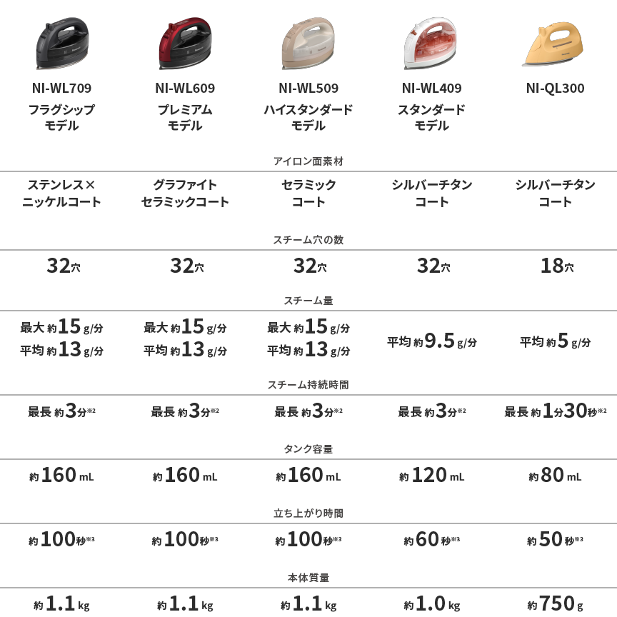 コードレス スチームアイロン ラインアップ