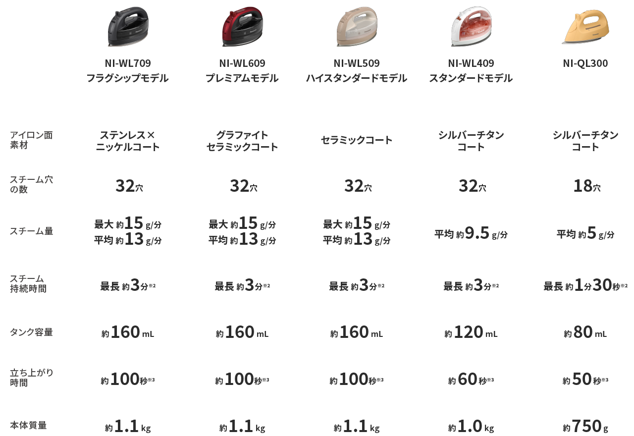 コードレス スチームアイロン ラインアップ