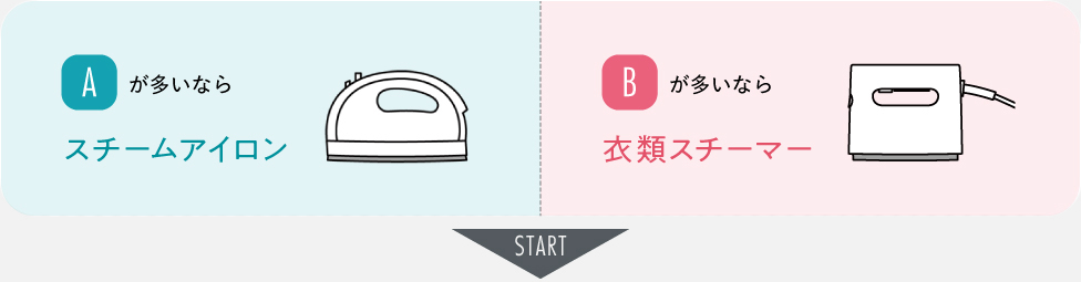 Aが多いならスチームアイロン、Bが多いなら衣類スチーマー