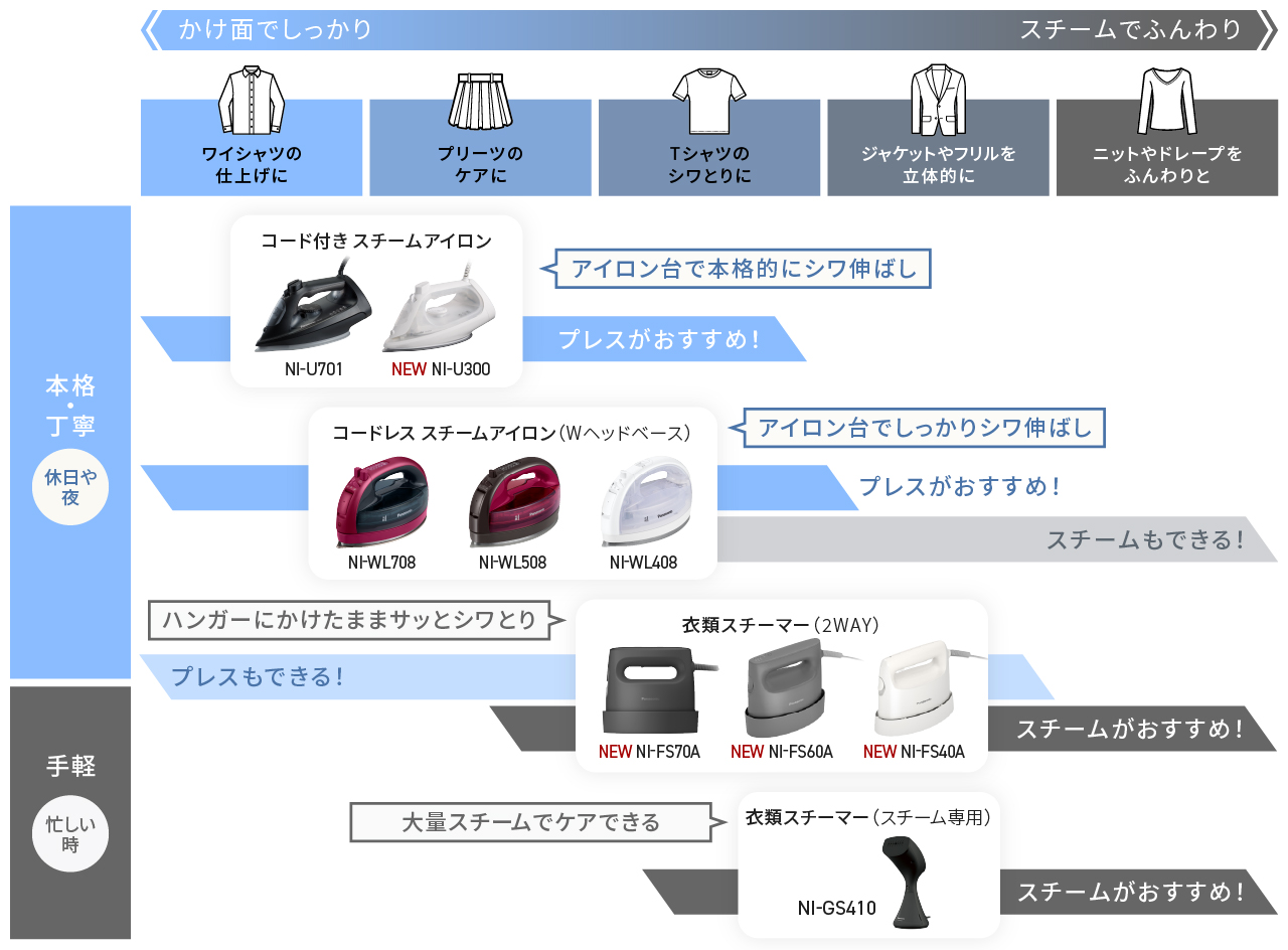 チャート表：衣類の種類や目的ごとにおすすめの商品を確認できます。