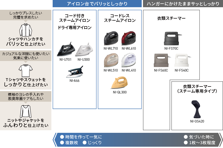 チャート表：衣類の種類や目的ごとにおすすめの商品を確認できます。